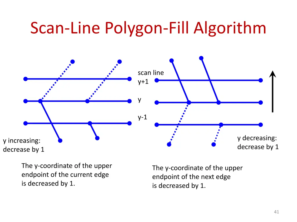 scan line polygon fill algorithm 6