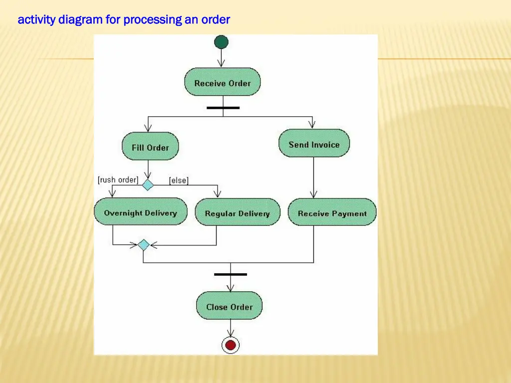 activity diagram for processing an order activity