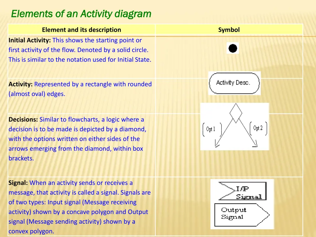 elements of an activity diagram elements