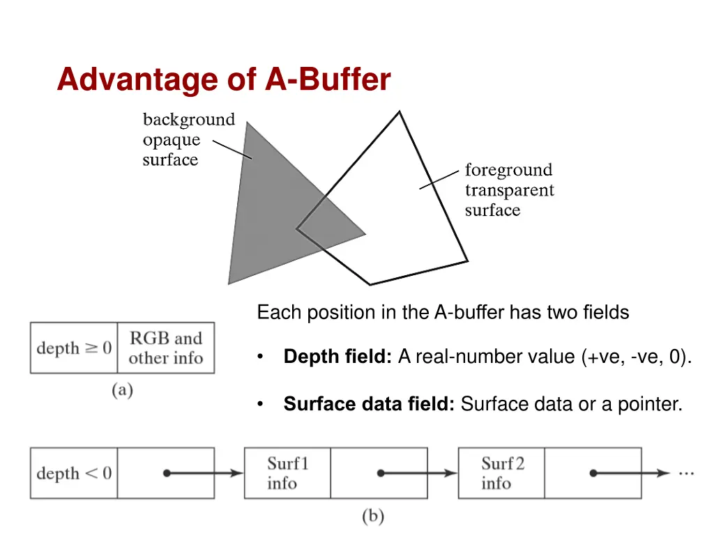 advantage of a buffer