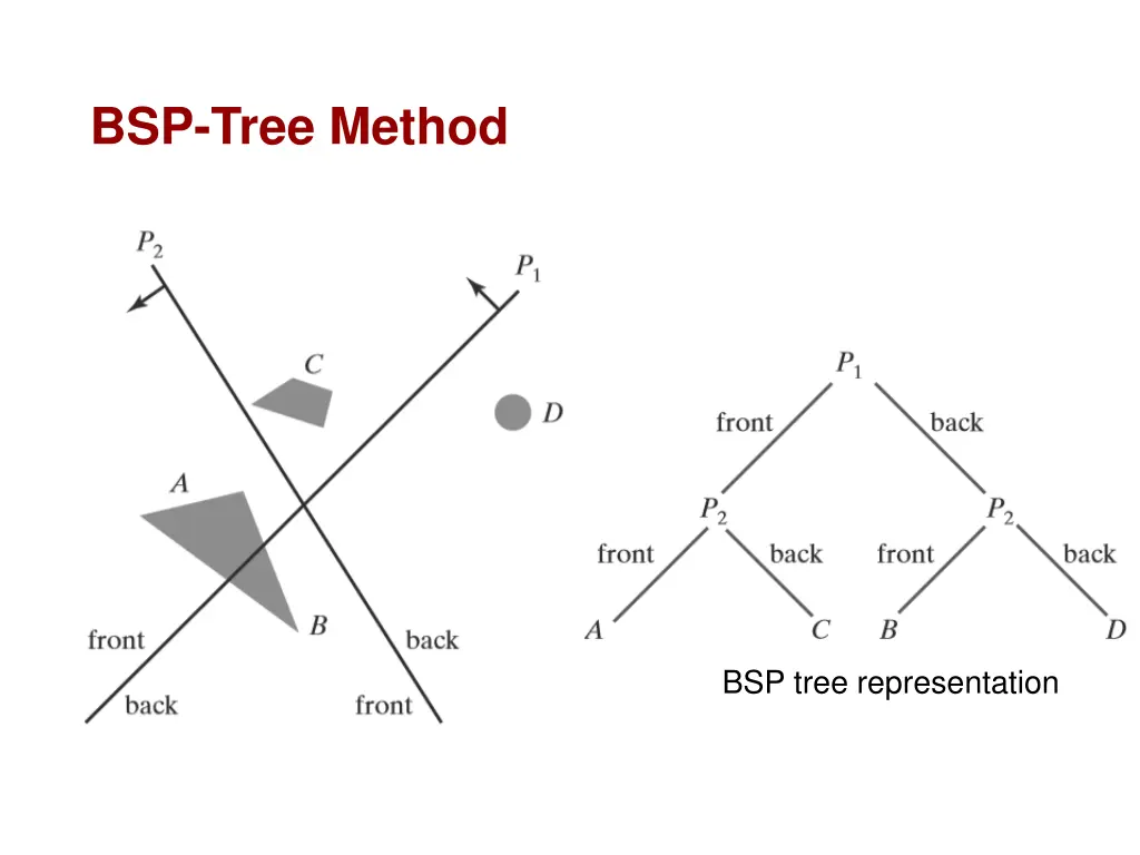 bsp tree method