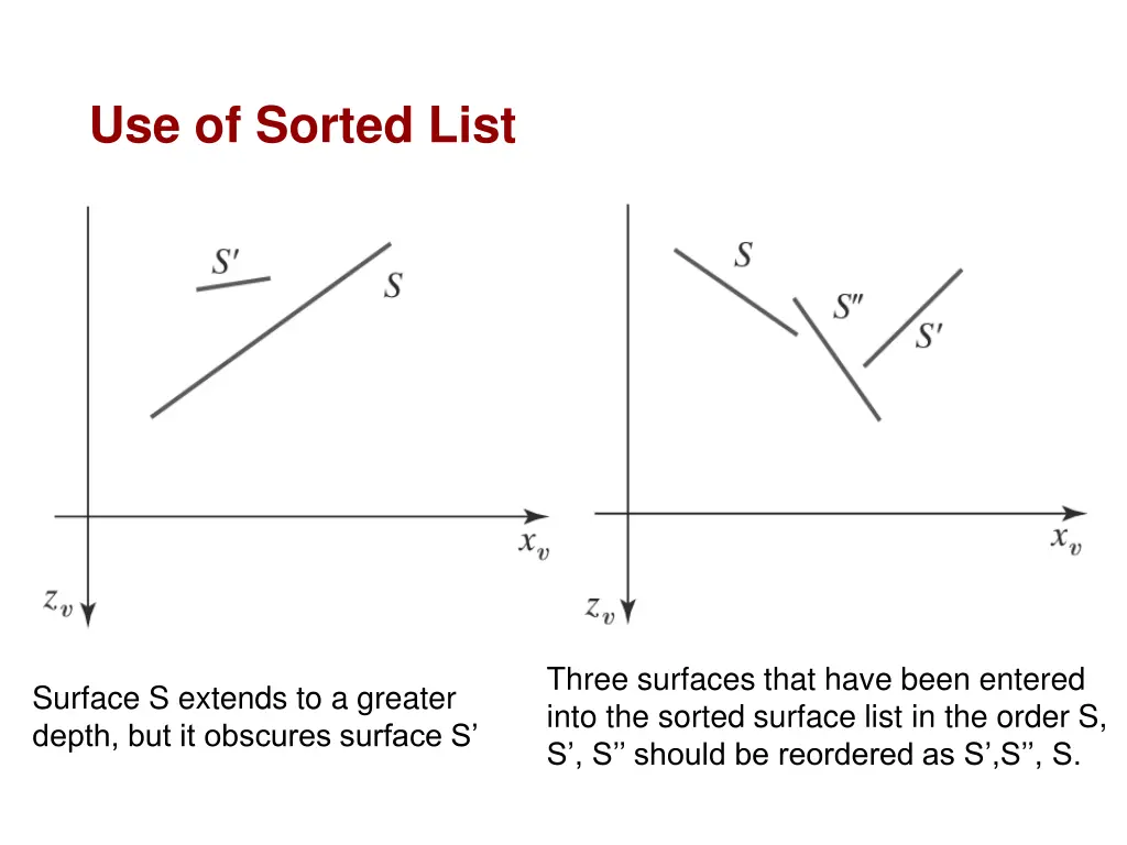 use of sorted list