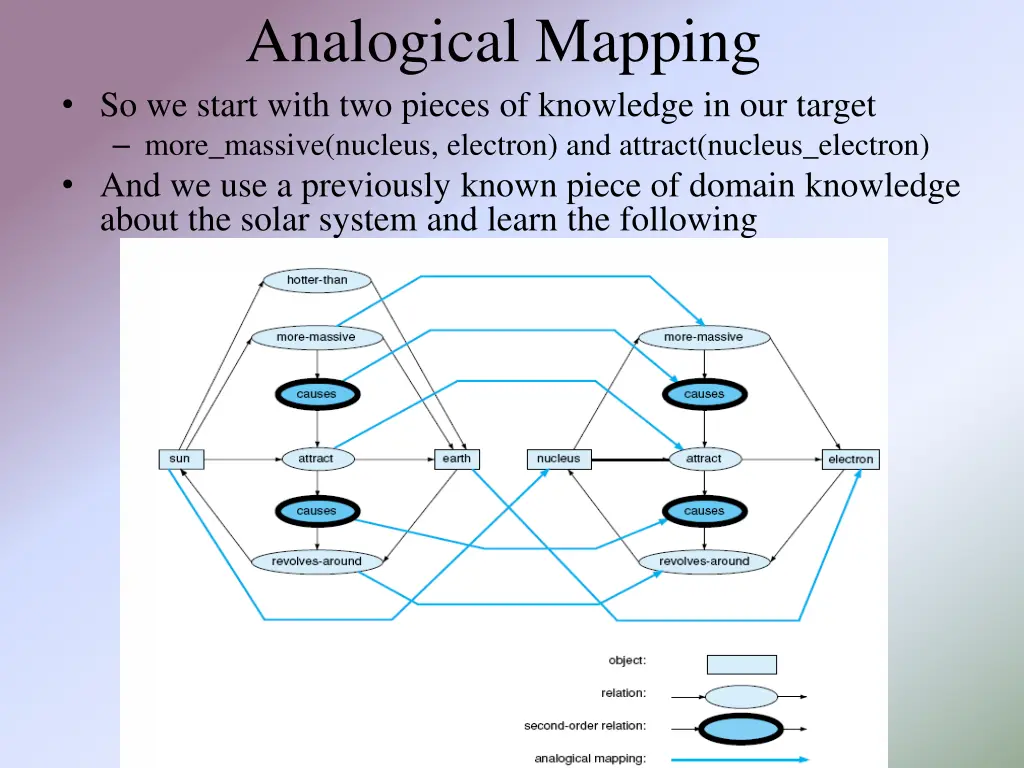 analogical mapping so we start with two pieces