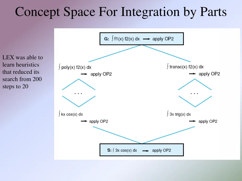 concept space for integration by parts