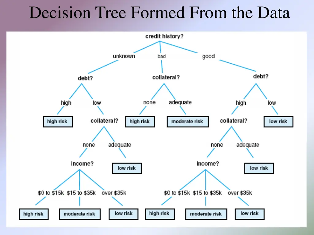 decision tree formed from the data