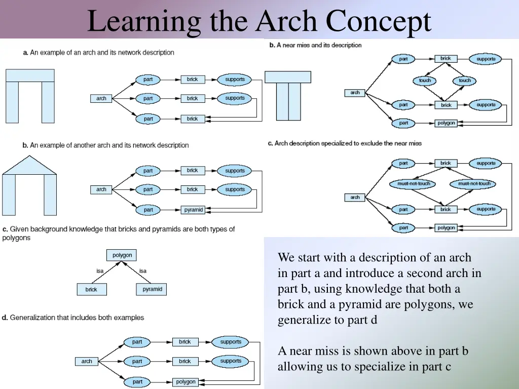 learning the arch concept