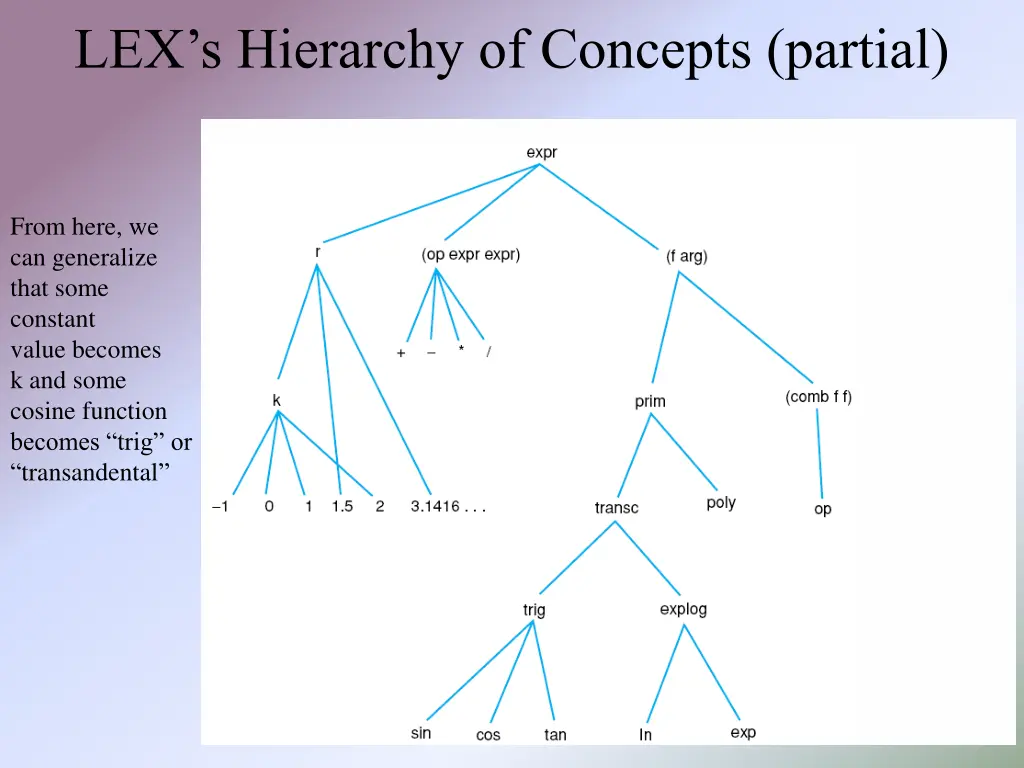 lex s hierarchy of concepts partial