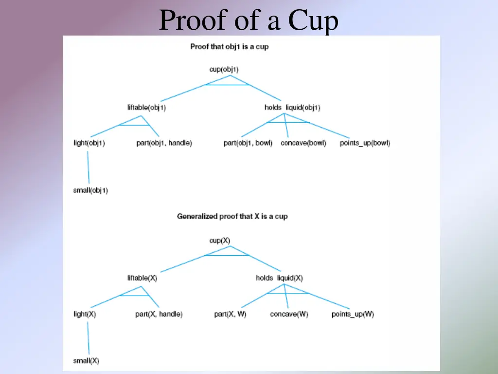 proof of a cup