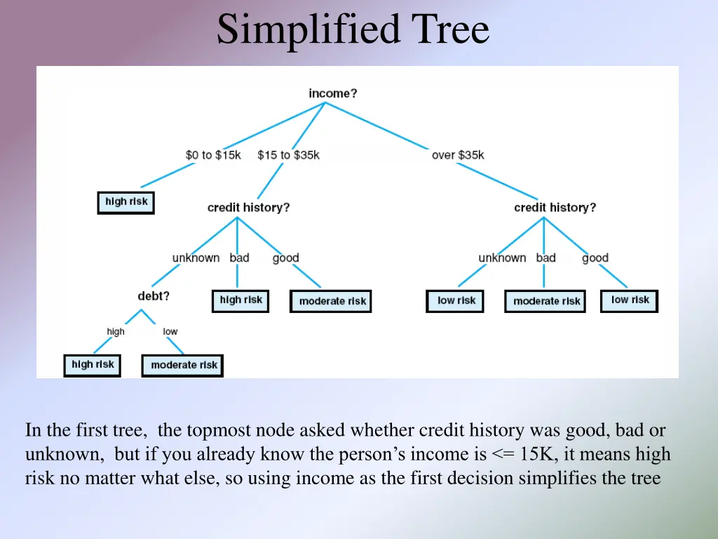 simplified tree