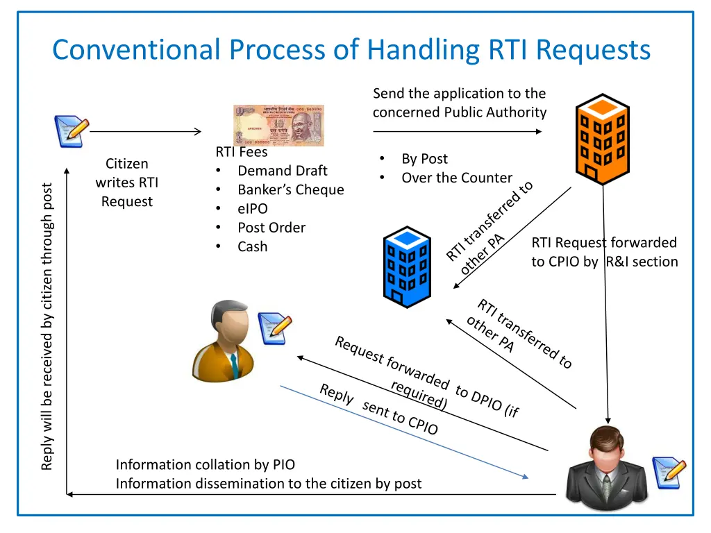 conventional process of handling rti requests