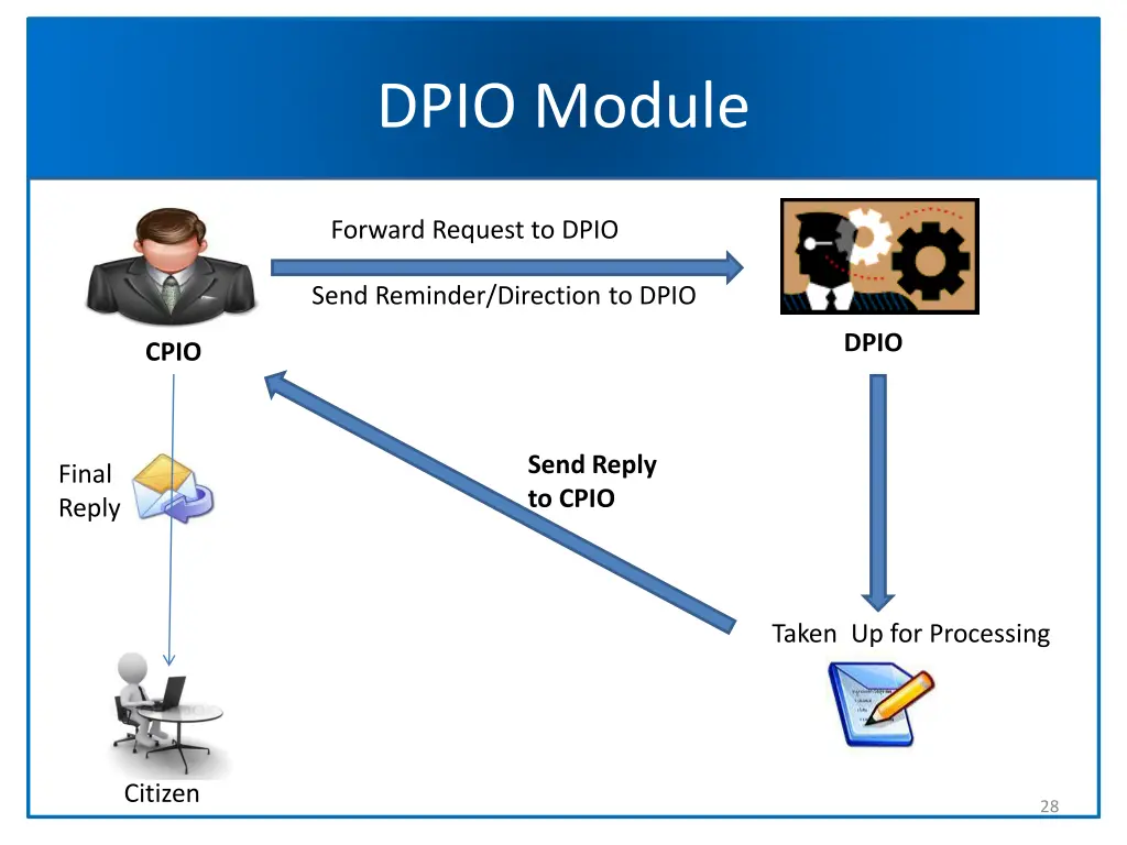 dpio module