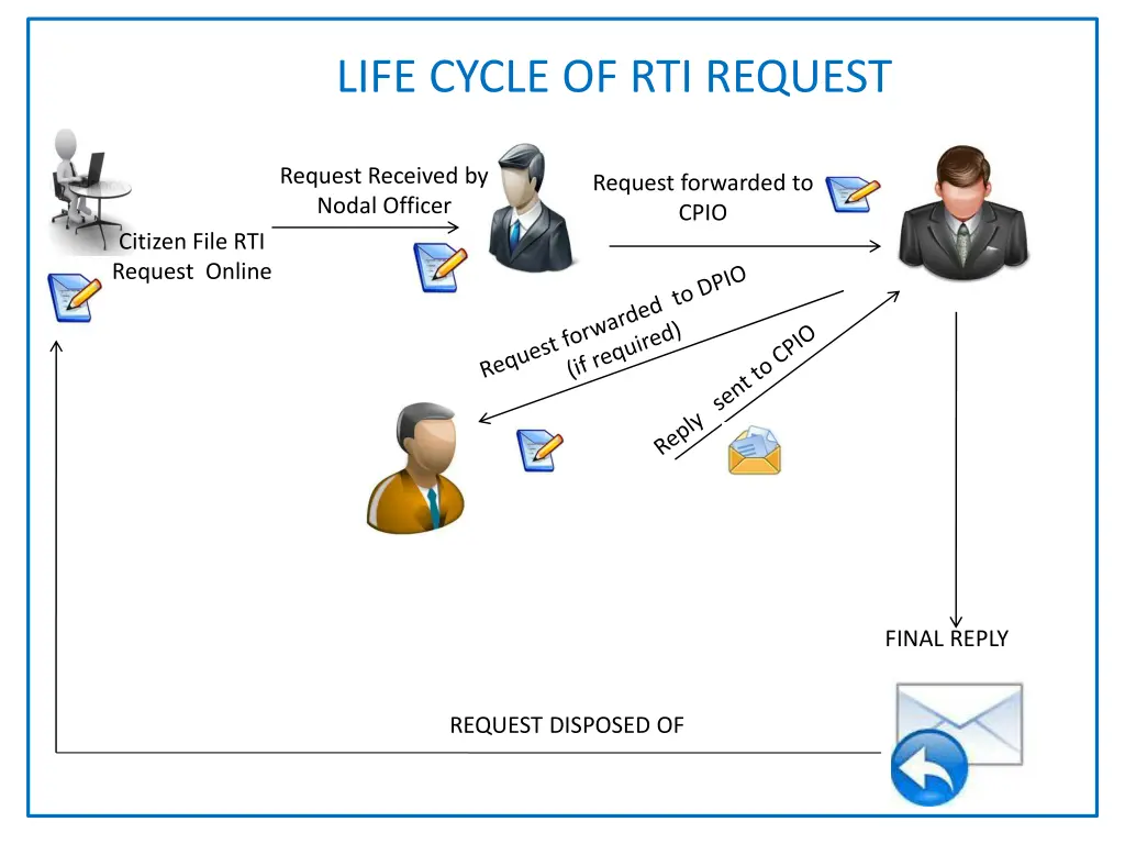 life cycle of rti request