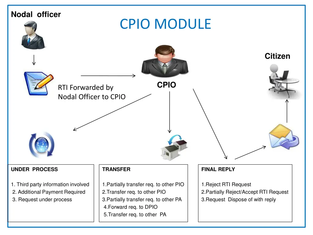 nodal officer