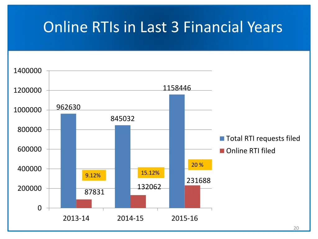 online rtis in last 3 financial years