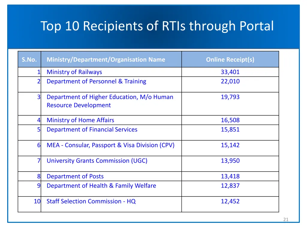 top 10 recipients of rtis through portal