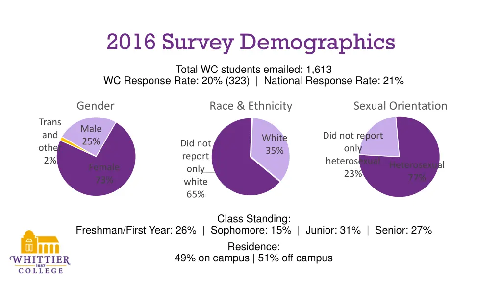 2016 survey demographics