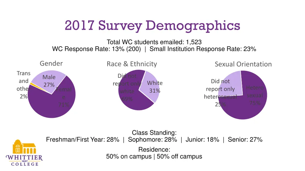 2017 survey demographics