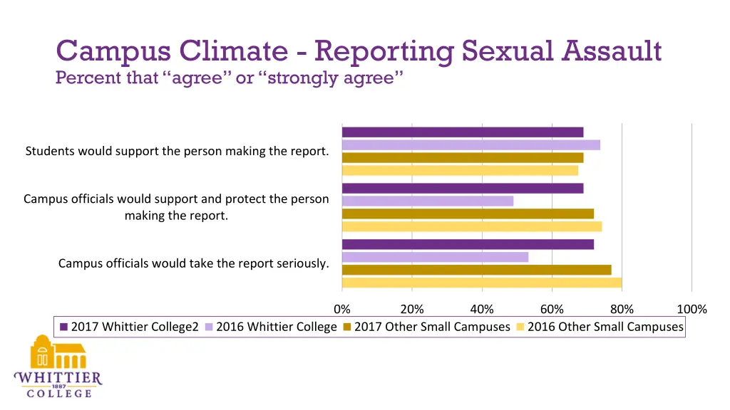 campus climate reporting sexual assault percent