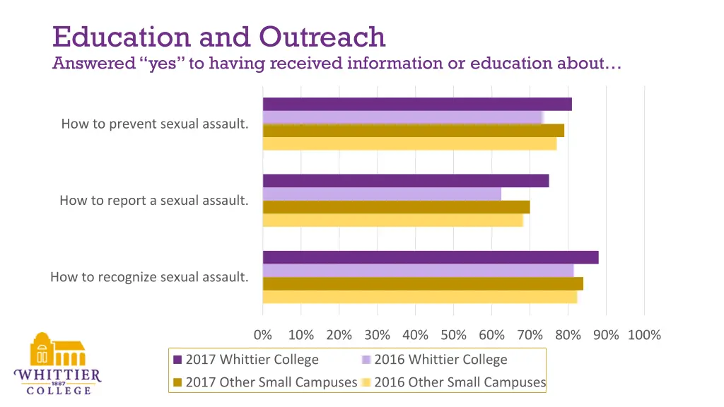 education and outreach answered yes to having