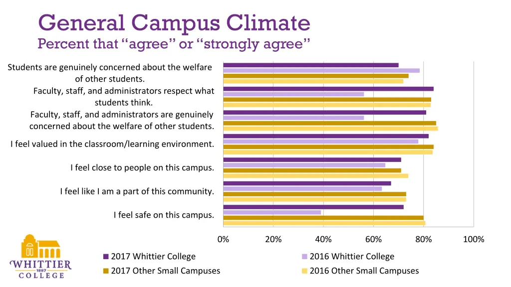 general campus climate percent that agree