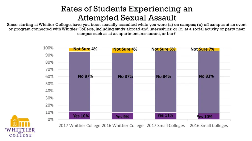 rates of students experiencing an attempted