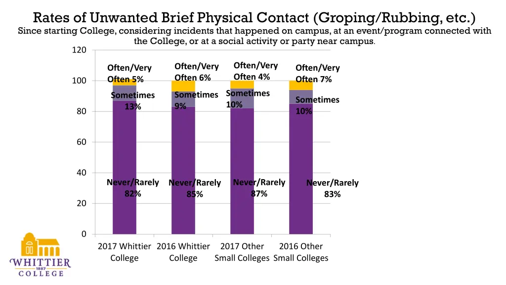 rates of unwanted brief physical contact groping