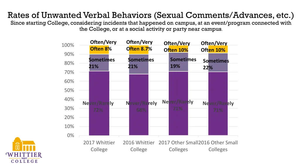 rates of unwanted verbal behaviors sexual