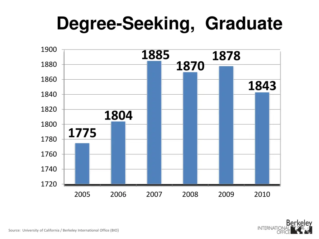 degree seeking graduate