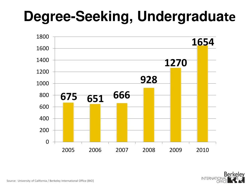 degree seeking undergradua te