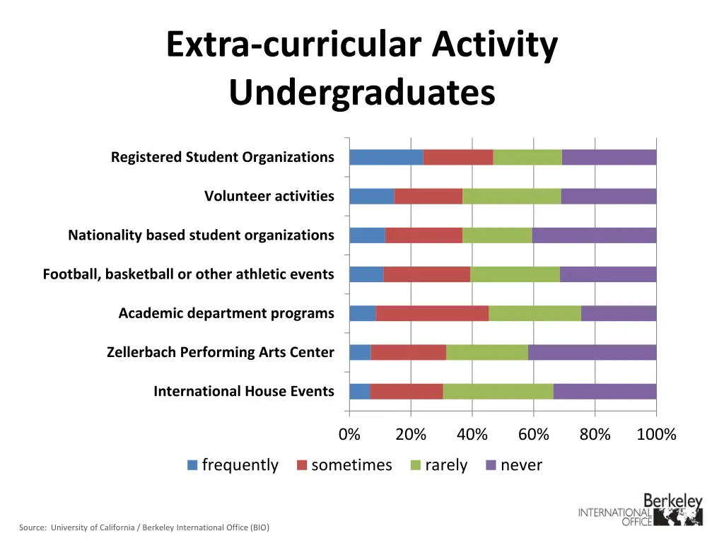 extra curricular activity undergraduates