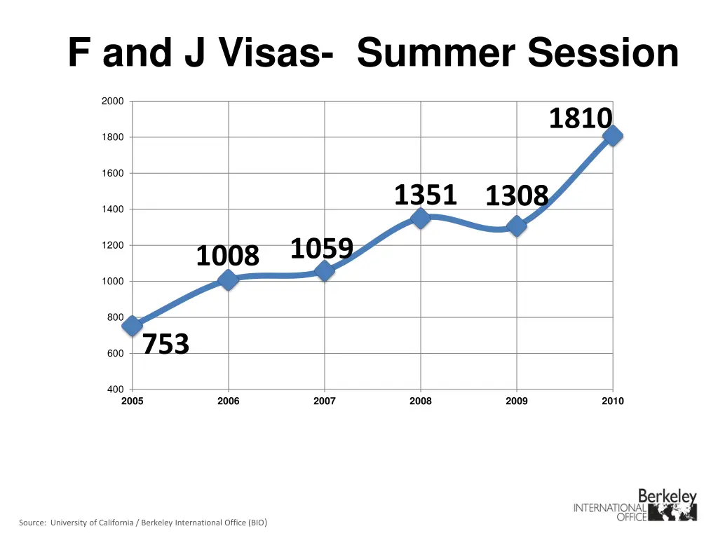 f and j visas summer session