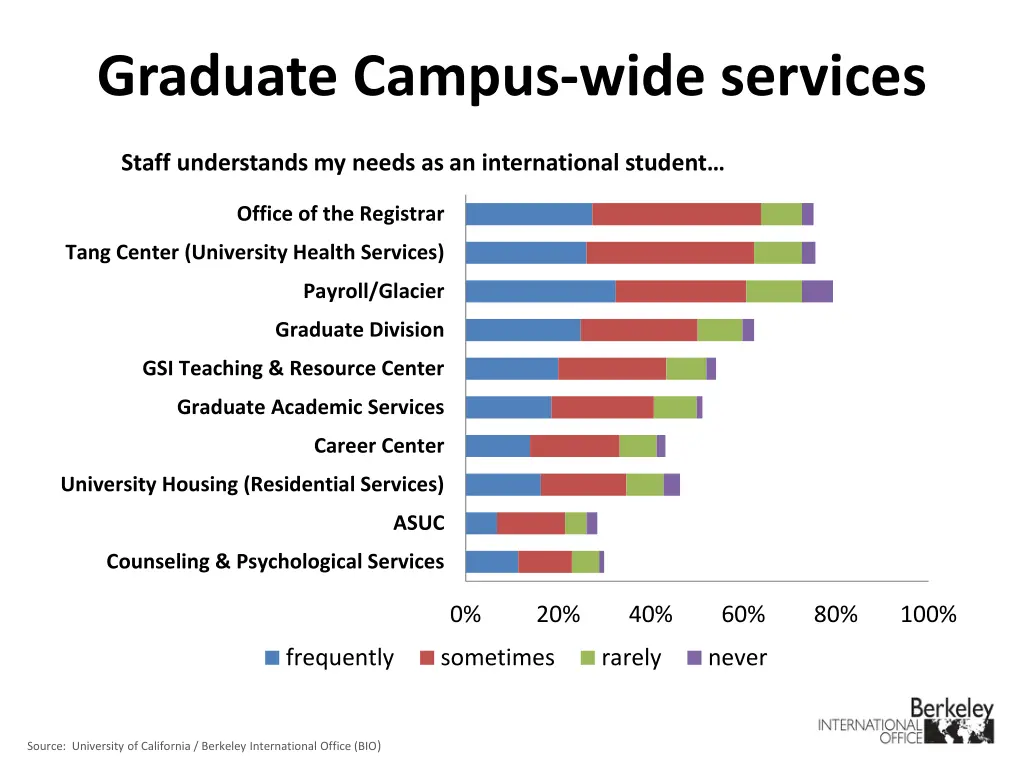 graduate campus wide services