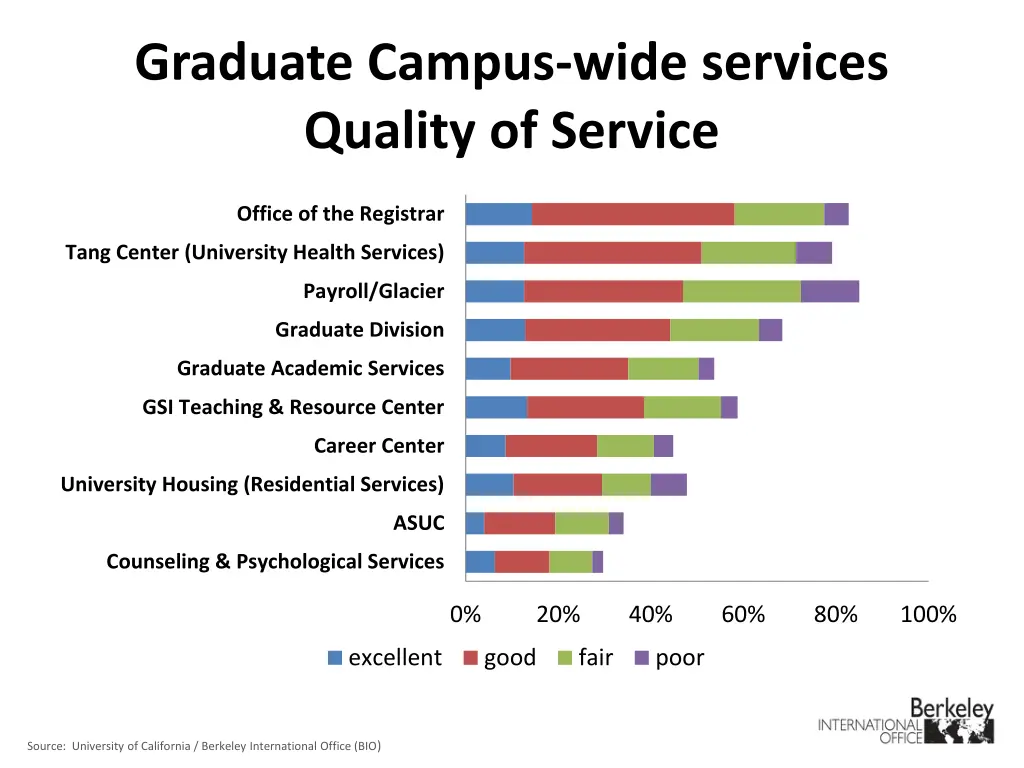 graduate campus wide services quality of service