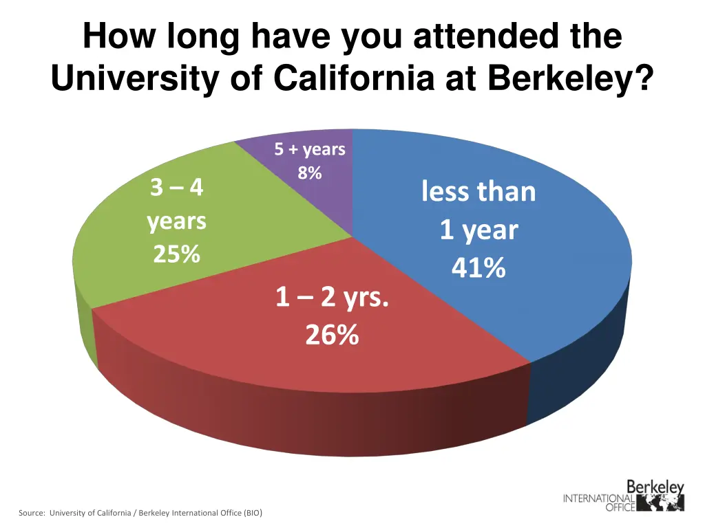 how long have you attended the university