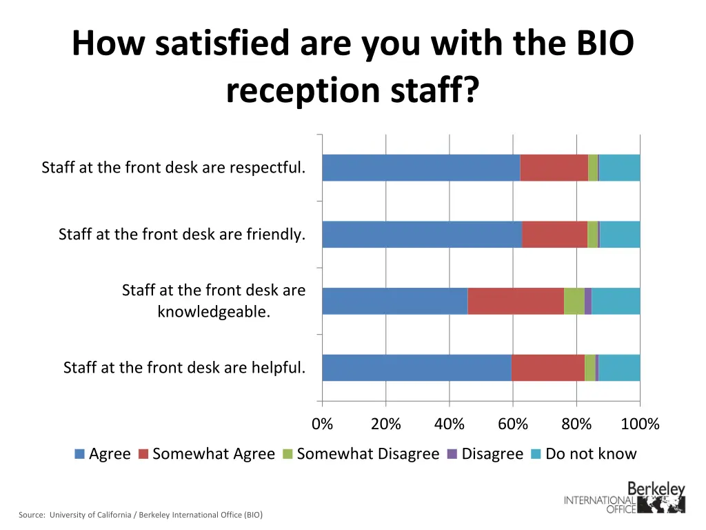 how satisfied are you with the bio reception staff