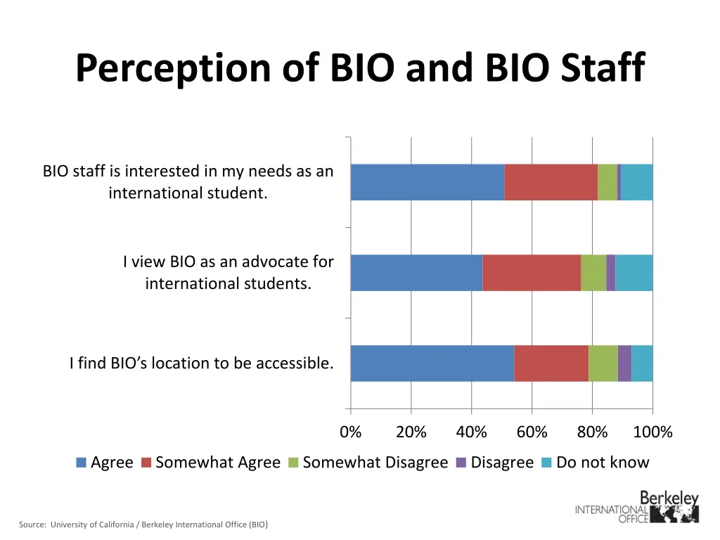 perception of bio and bio staff