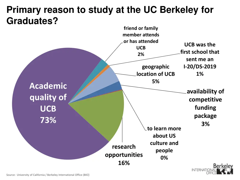 primary reason to study at the uc berkeley