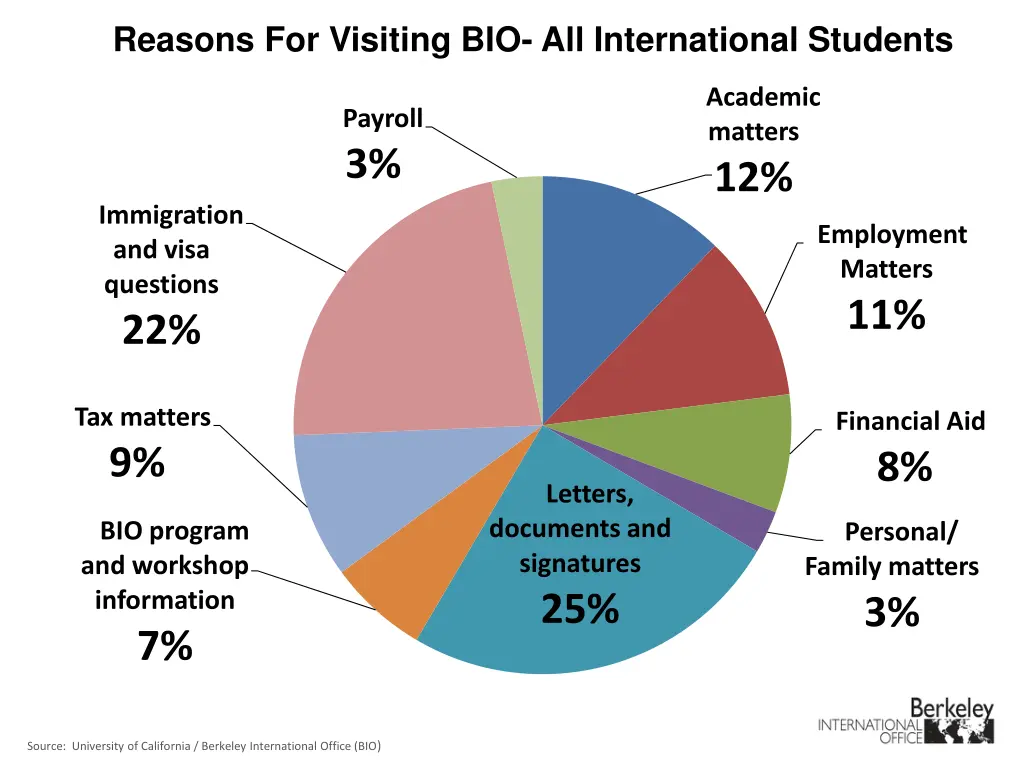 reasons for visiting bio all international