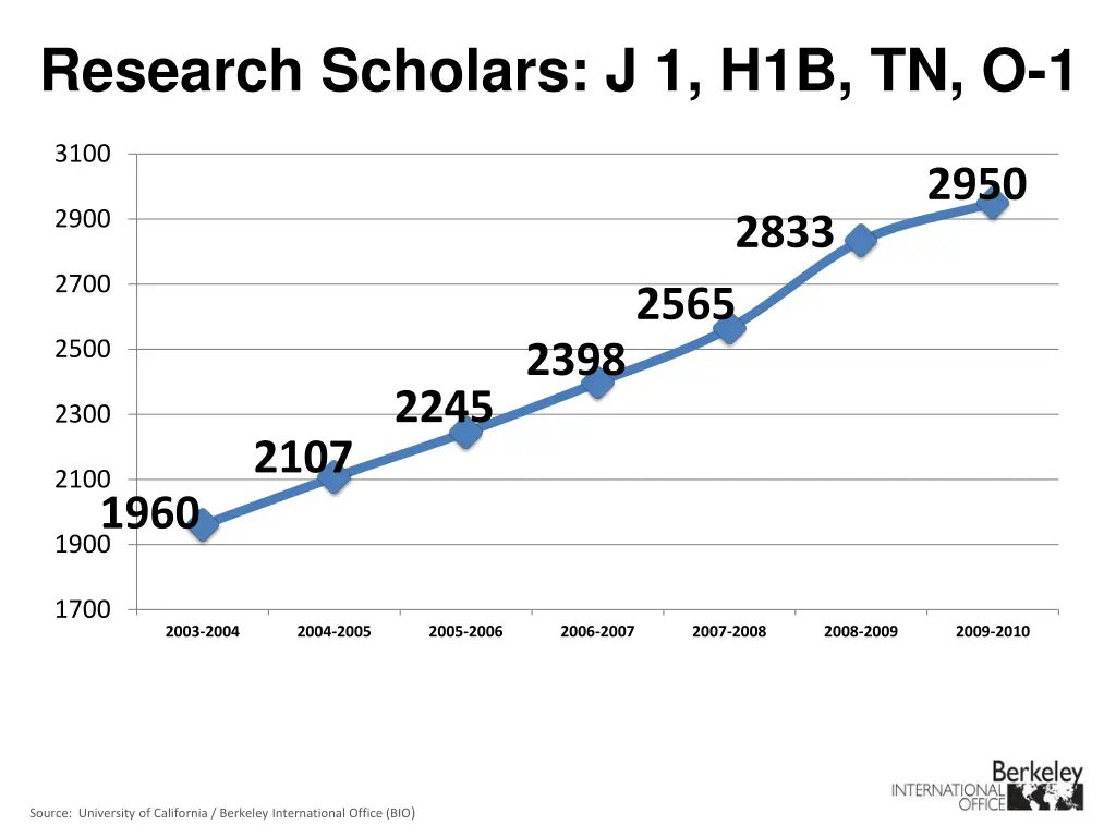 research scholars j 1 h1b tn o 1