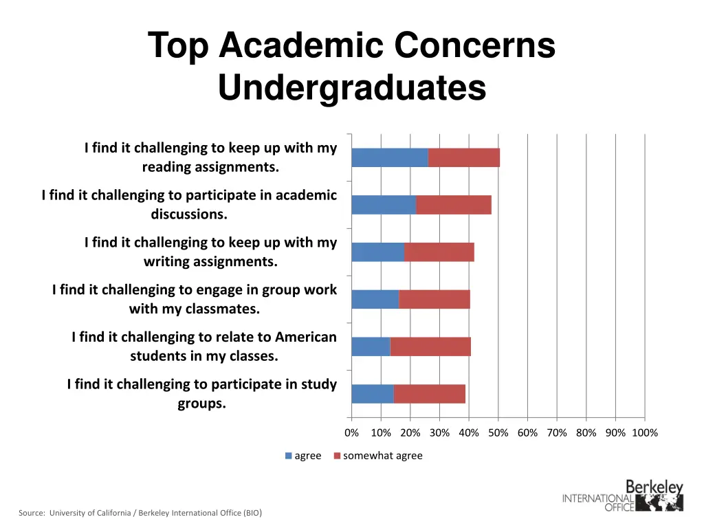 top academic concerns undergraduates