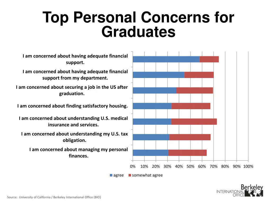 top personal concerns for graduates