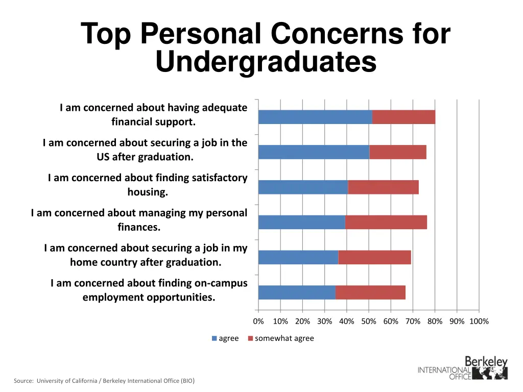 top personal concerns for undergraduates