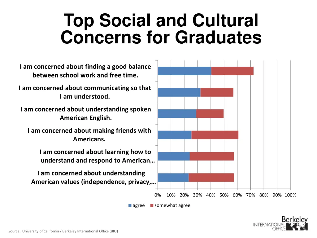 top social and cultural concerns for graduates