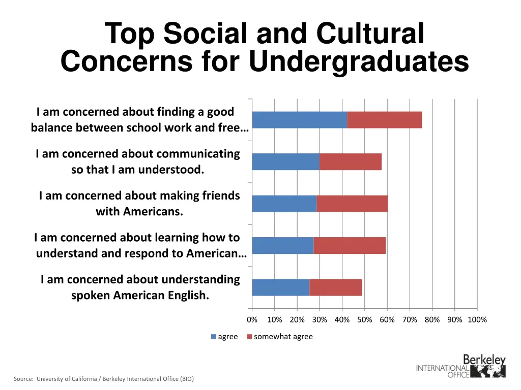 top social and cultural concerns