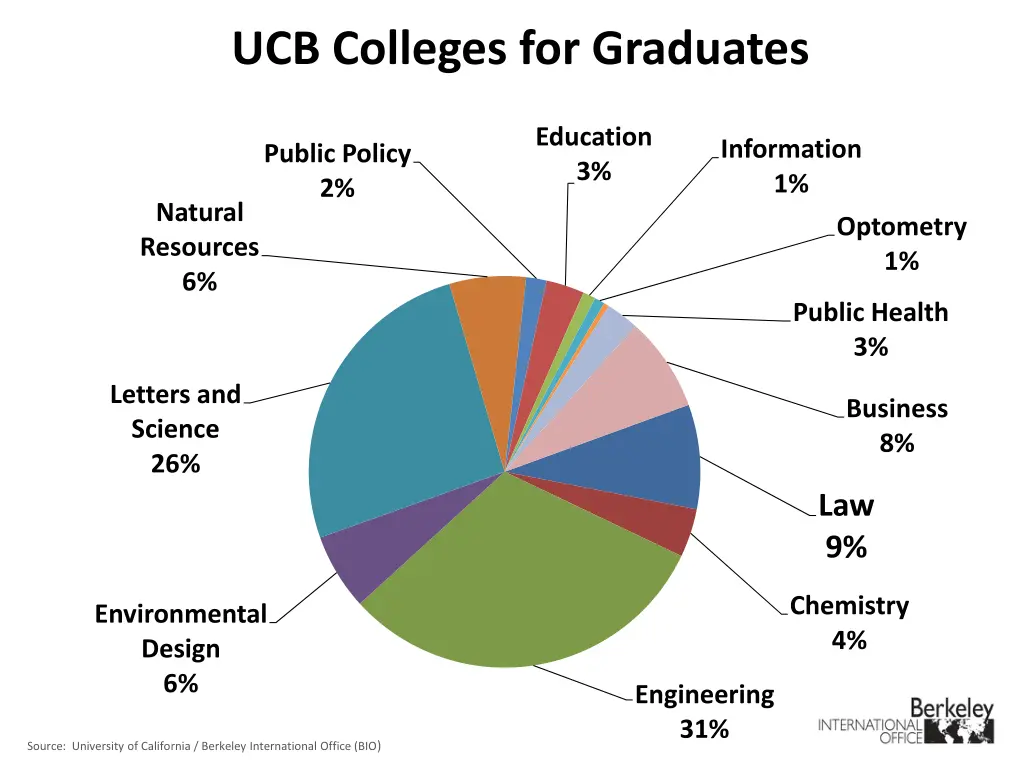 ucb colleges for graduates