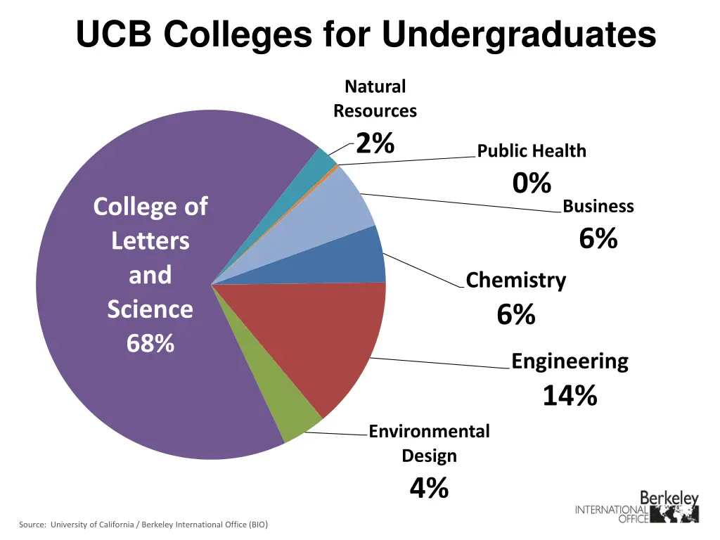 ucb colleges for undergraduates