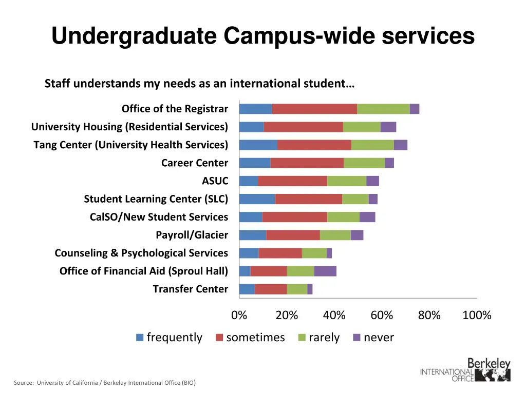 undergraduate campus wide services