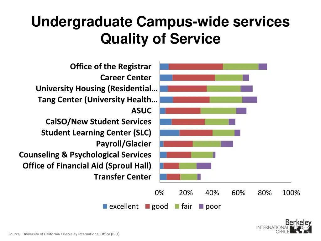 undergraduate campus wide services quality