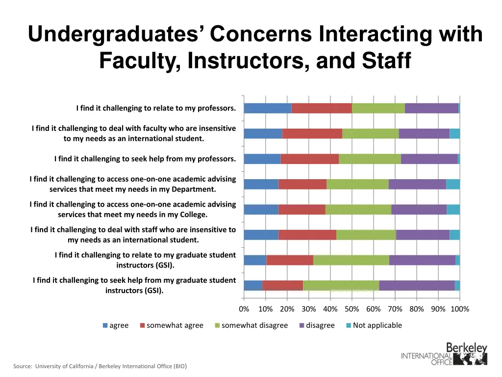 undergraduates concerns interacting with faculty