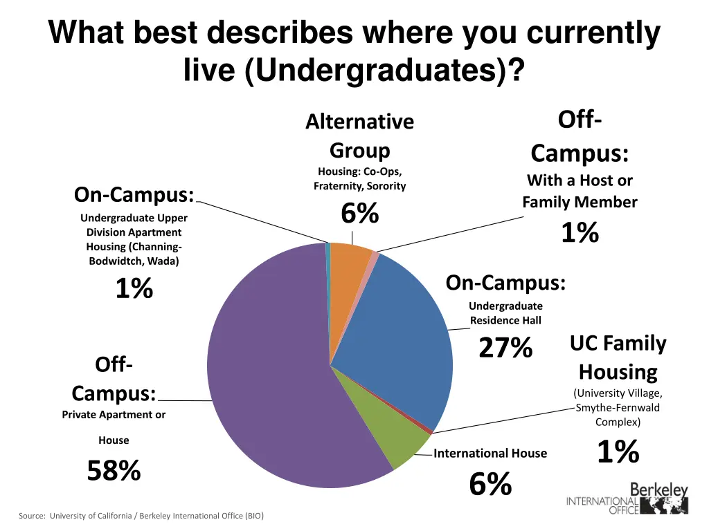 what best describes where you currently live